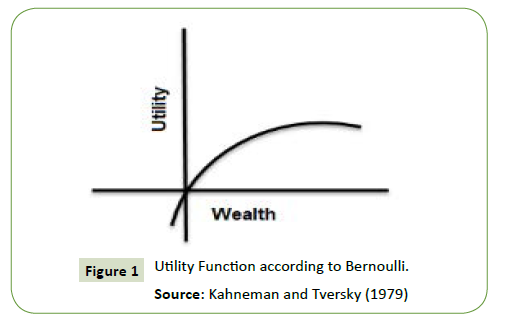 Kahneman and Tversky's S-Shaped Utility Function